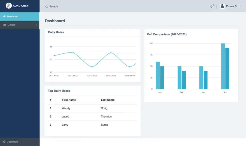 A screenshot of the statistics dashboard of someone's KOKU account.
